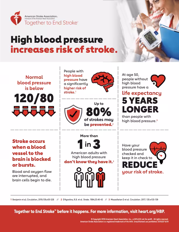 High Blood Pressure Increases Risk of Stroke Infographic